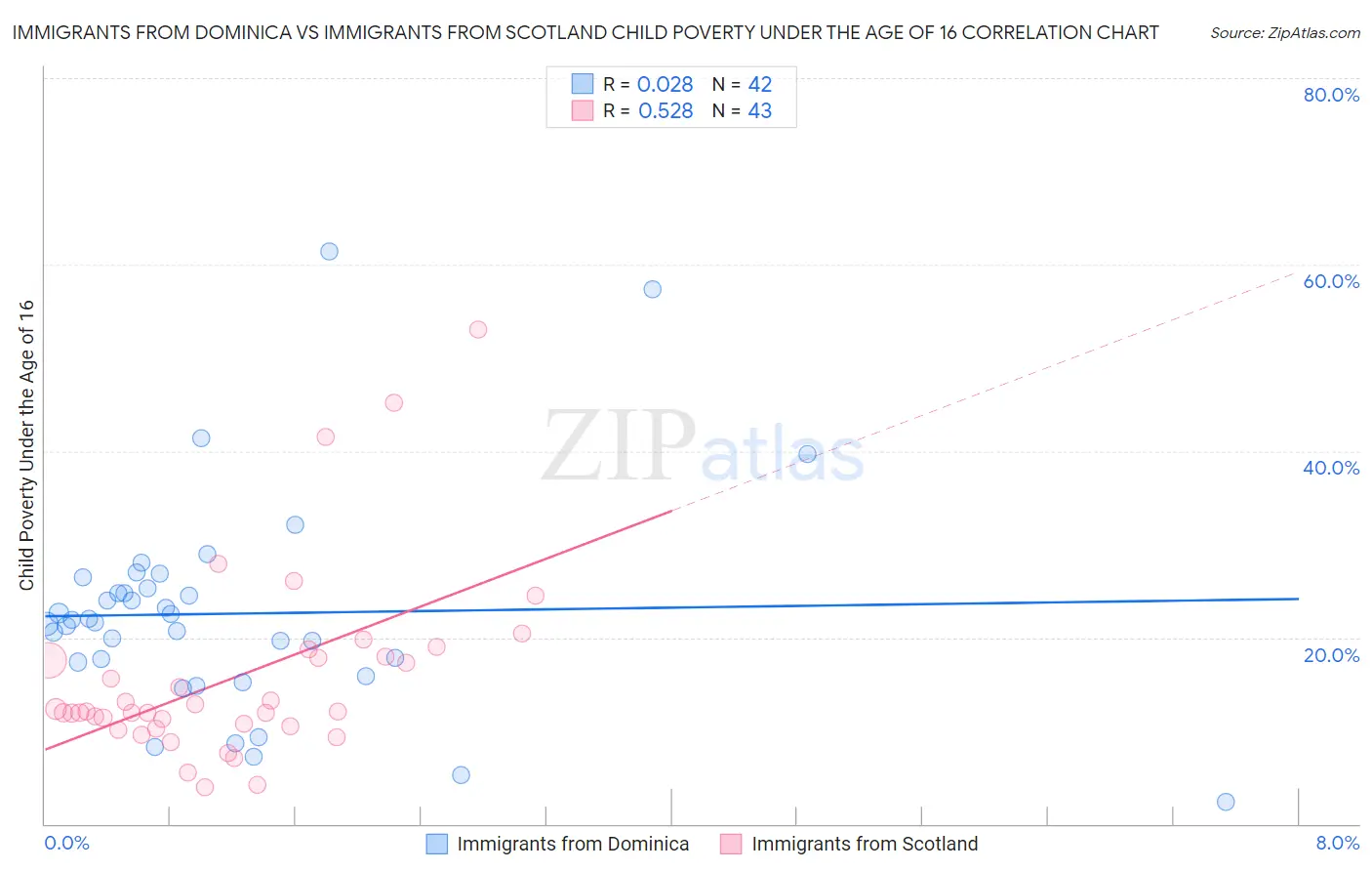 Immigrants from Dominica vs Immigrants from Scotland Child Poverty Under the Age of 16