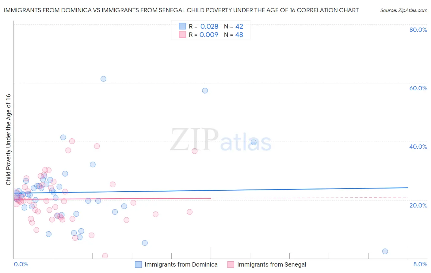 Immigrants from Dominica vs Immigrants from Senegal Child Poverty Under the Age of 16