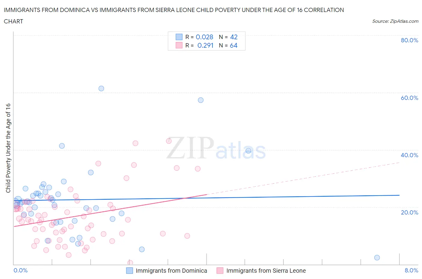 Immigrants from Dominica vs Immigrants from Sierra Leone Child Poverty Under the Age of 16