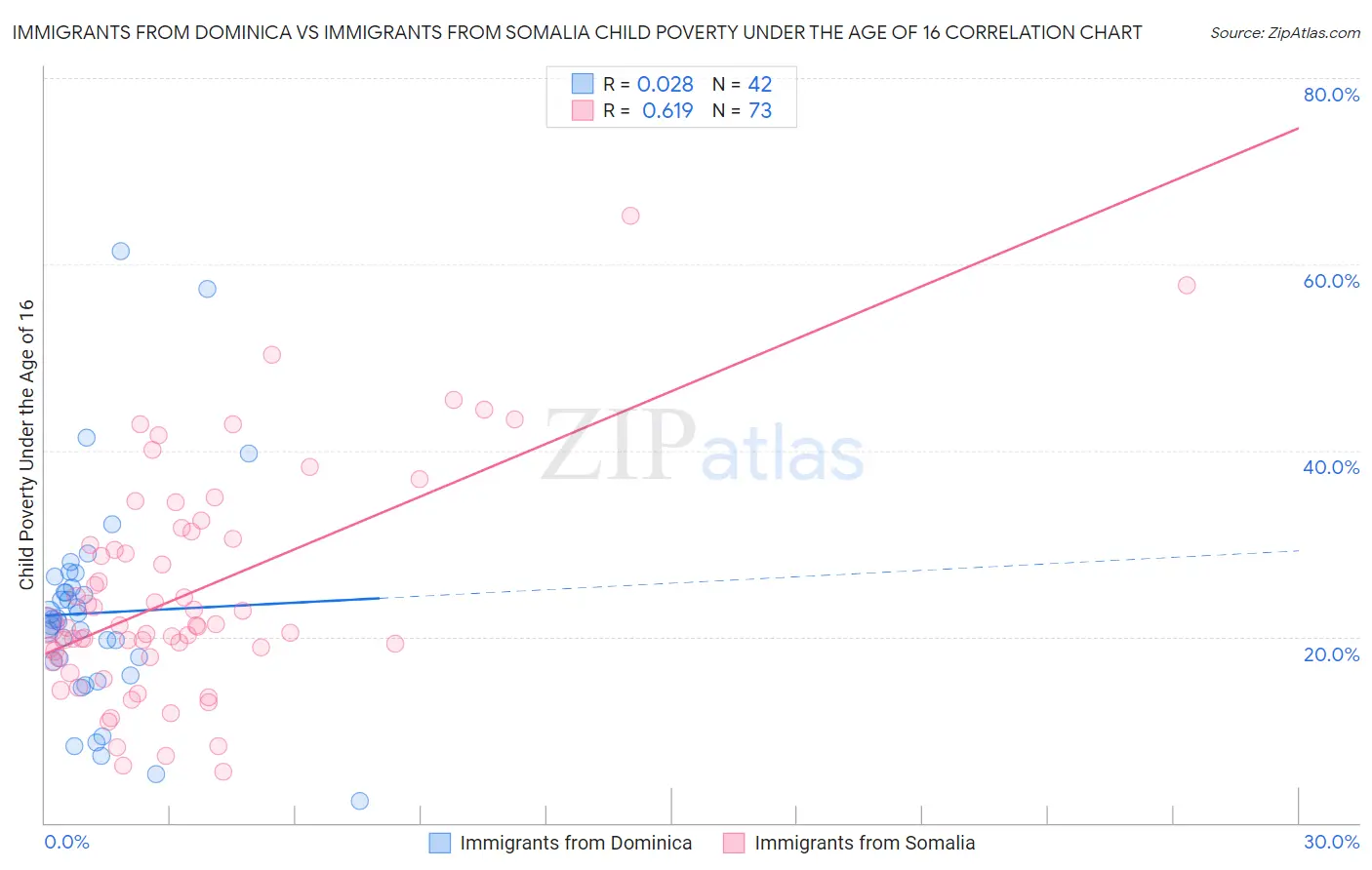 Immigrants from Dominica vs Immigrants from Somalia Child Poverty Under the Age of 16