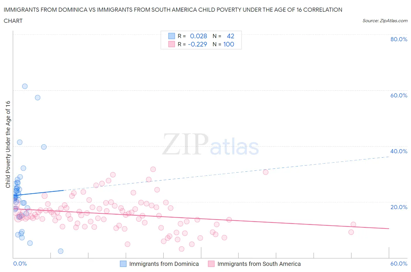 Immigrants from Dominica vs Immigrants from South America Child Poverty Under the Age of 16