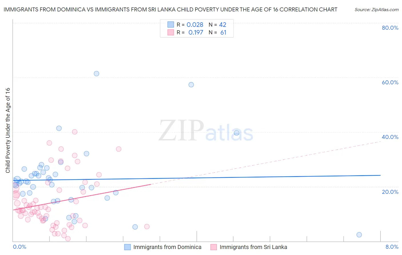 Immigrants from Dominica vs Immigrants from Sri Lanka Child Poverty Under the Age of 16