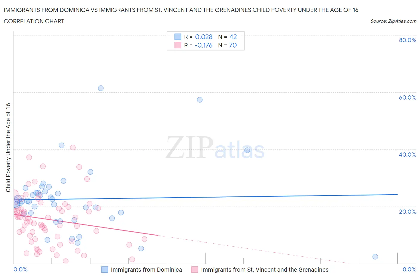 Immigrants from Dominica vs Immigrants from St. Vincent and the Grenadines Child Poverty Under the Age of 16