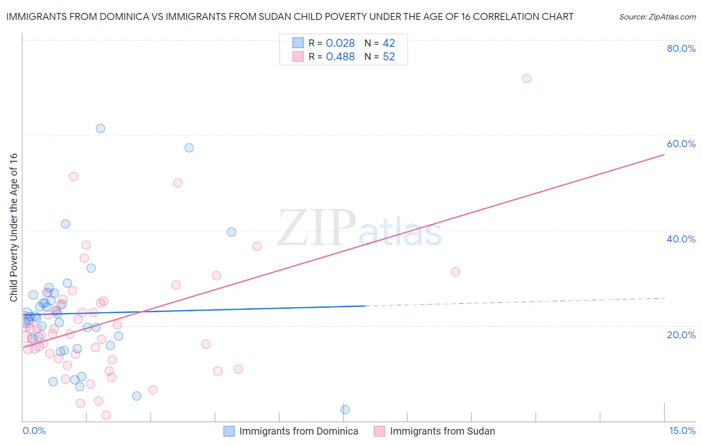 Immigrants from Dominica vs Immigrants from Sudan Child Poverty Under the Age of 16