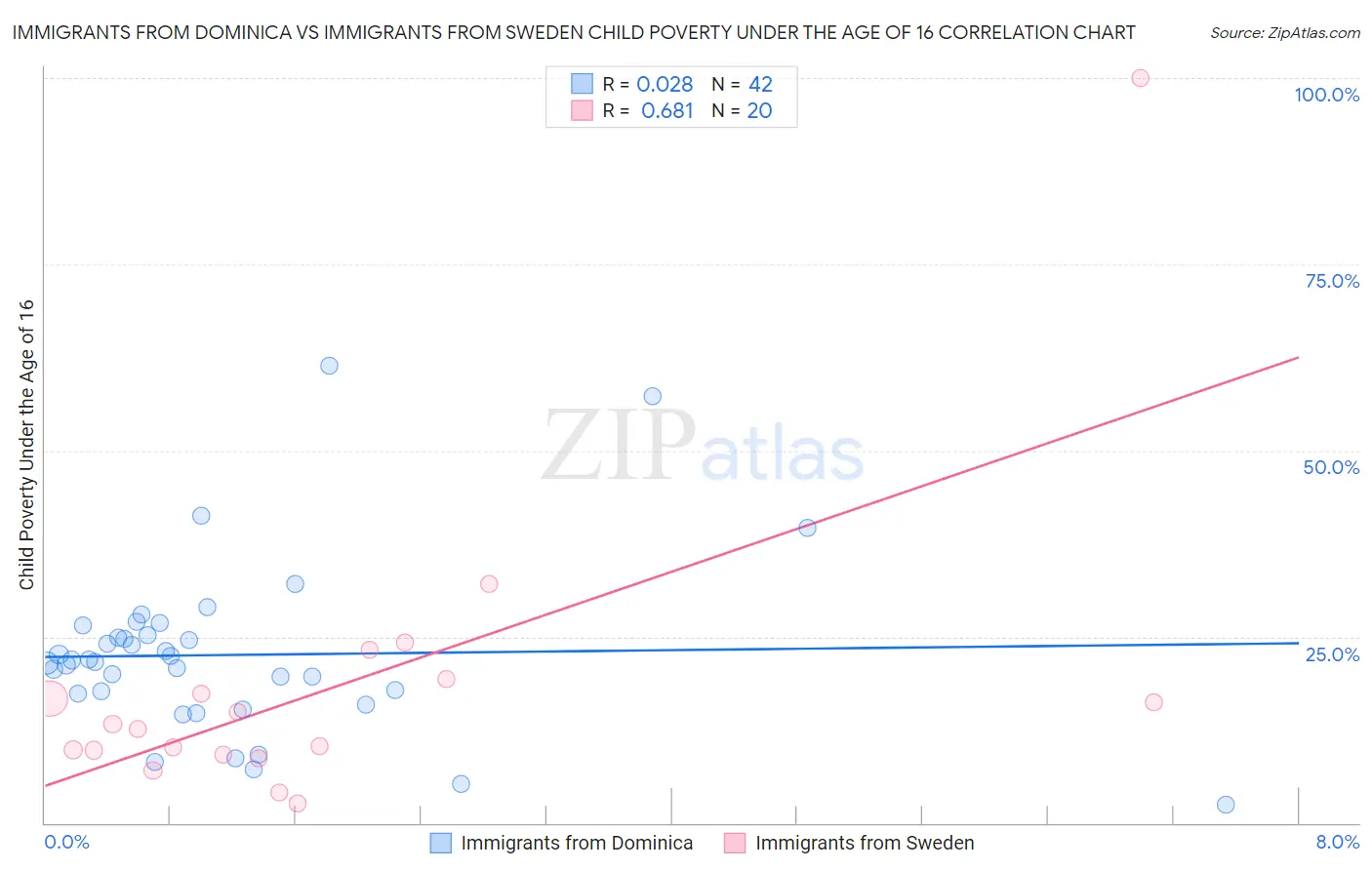 Immigrants from Dominica vs Immigrants from Sweden Child Poverty Under the Age of 16