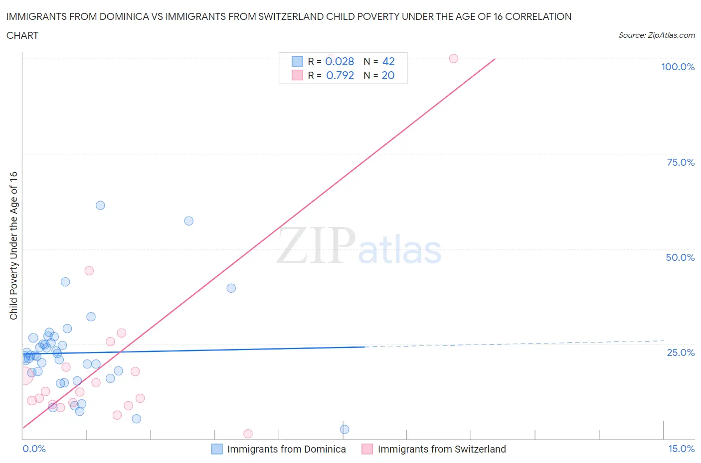 Immigrants from Dominica vs Immigrants from Switzerland Child Poverty Under the Age of 16