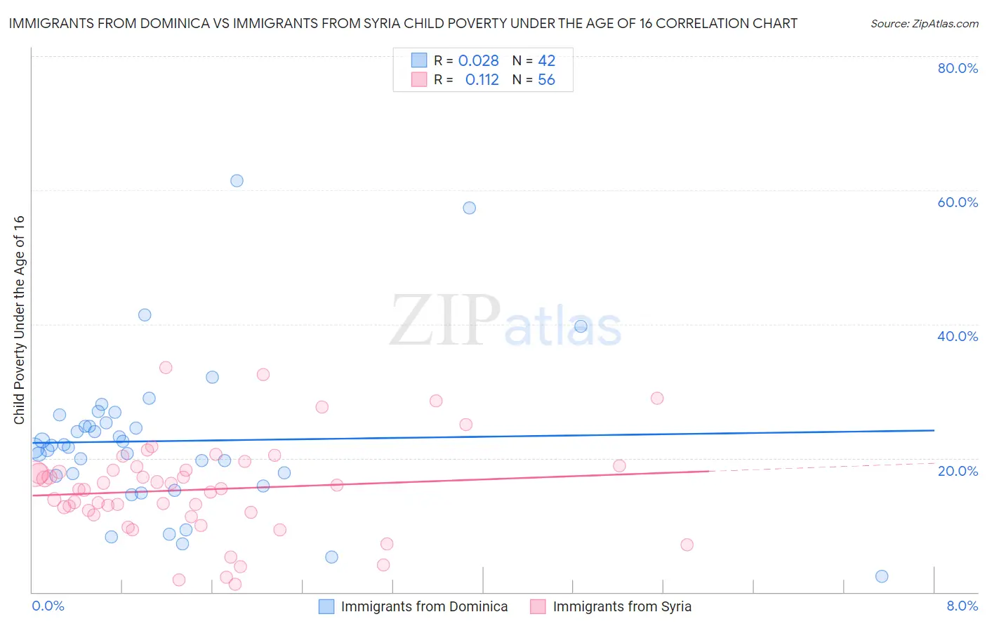 Immigrants from Dominica vs Immigrants from Syria Child Poverty Under the Age of 16