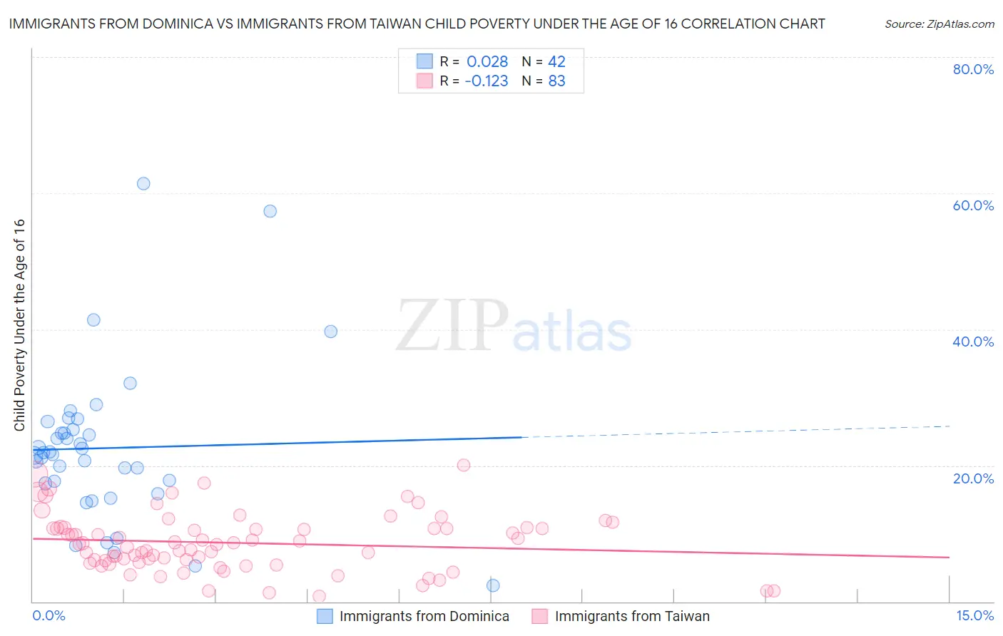 Immigrants from Dominica vs Immigrants from Taiwan Child Poverty Under the Age of 16