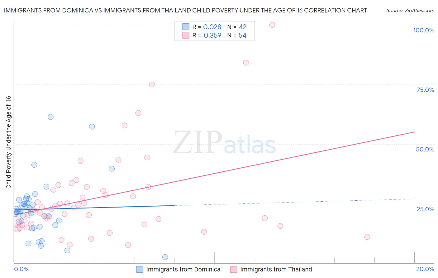 Immigrants from Dominica vs Immigrants from Thailand Child Poverty Under the Age of 16