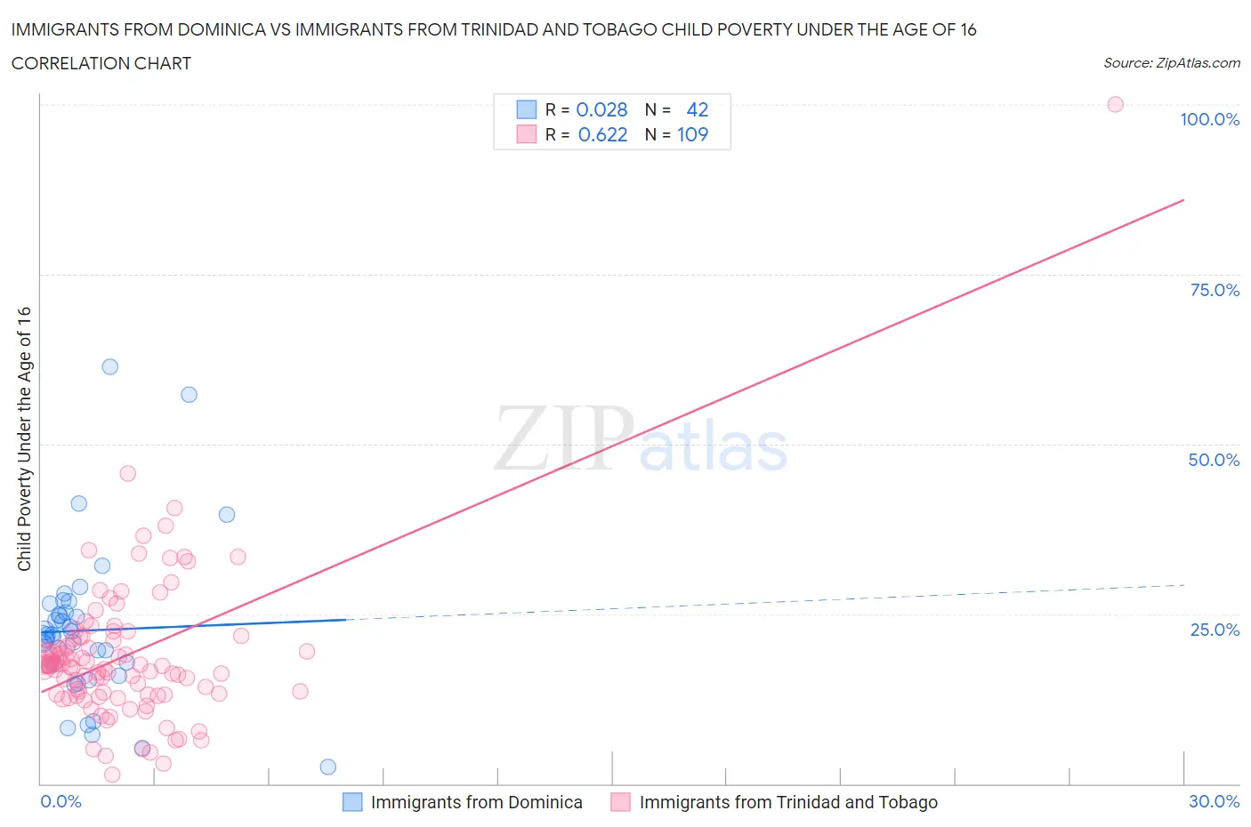 Immigrants from Dominica vs Immigrants from Trinidad and Tobago Child Poverty Under the Age of 16