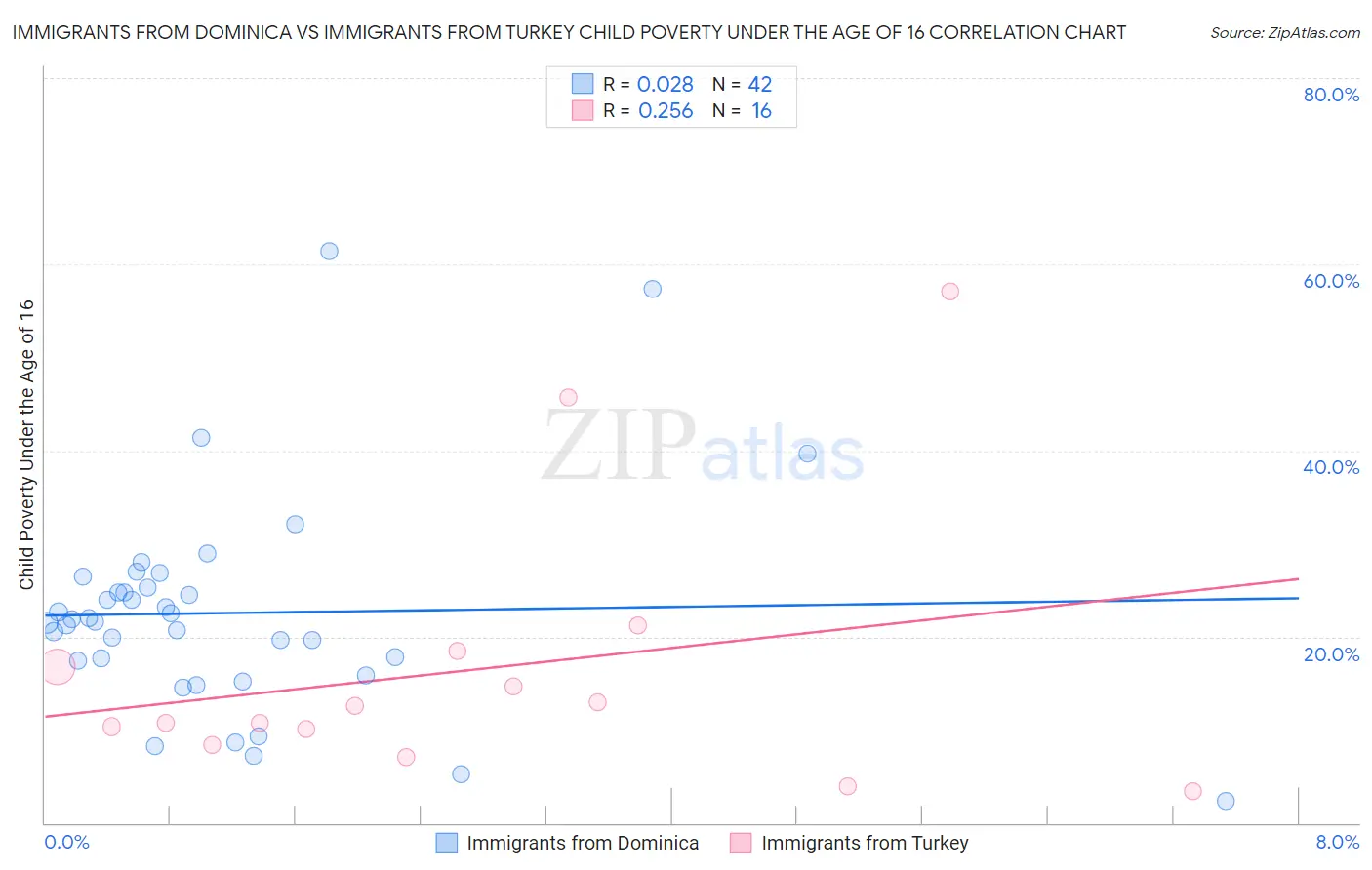 Immigrants from Dominica vs Immigrants from Turkey Child Poverty Under the Age of 16