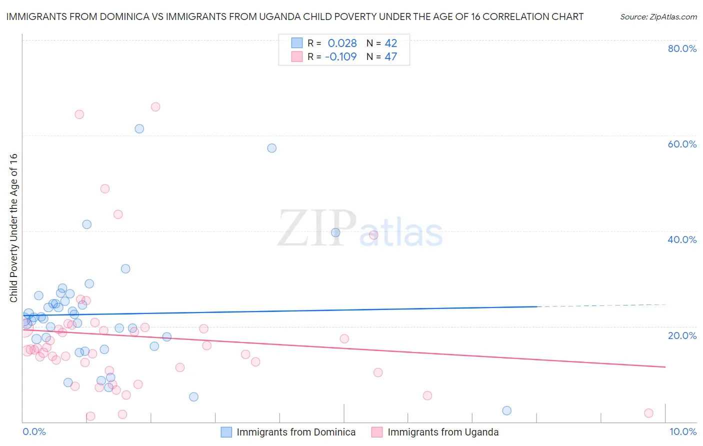 Immigrants from Dominica vs Immigrants from Uganda Child Poverty Under the Age of 16