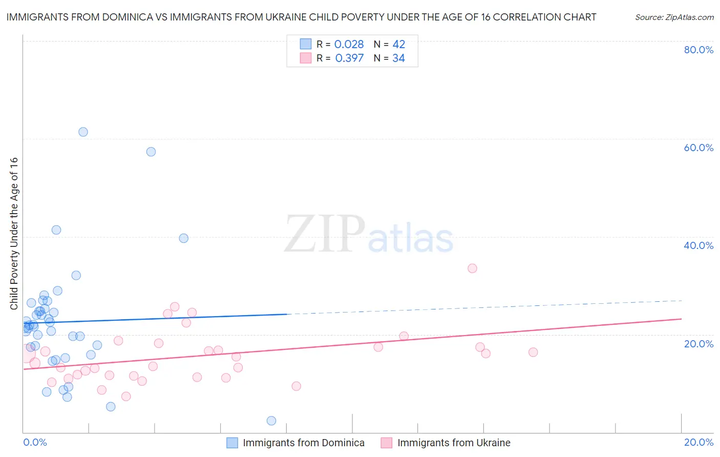 Immigrants from Dominica vs Immigrants from Ukraine Child Poverty Under the Age of 16