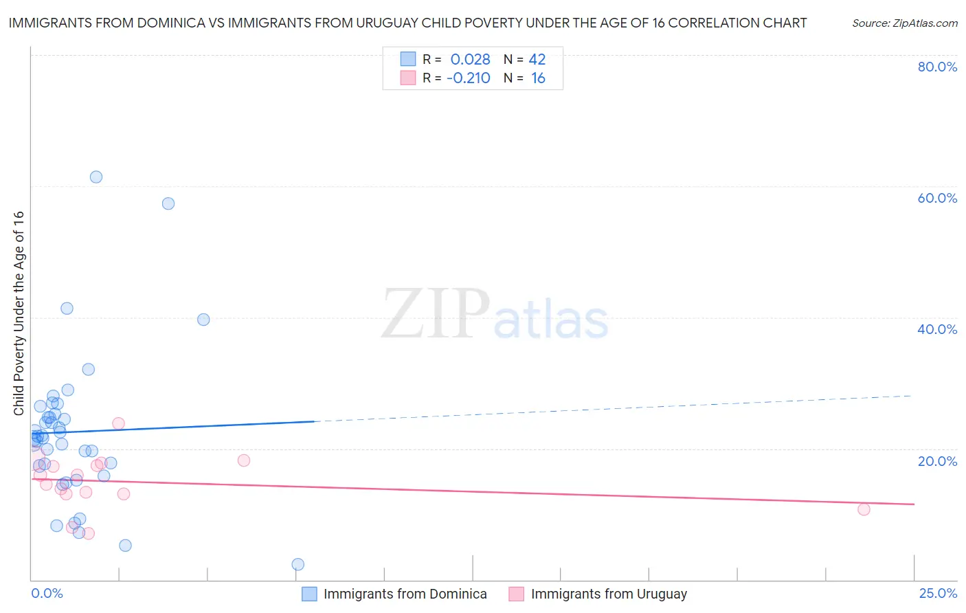 Immigrants from Dominica vs Immigrants from Uruguay Child Poverty Under the Age of 16