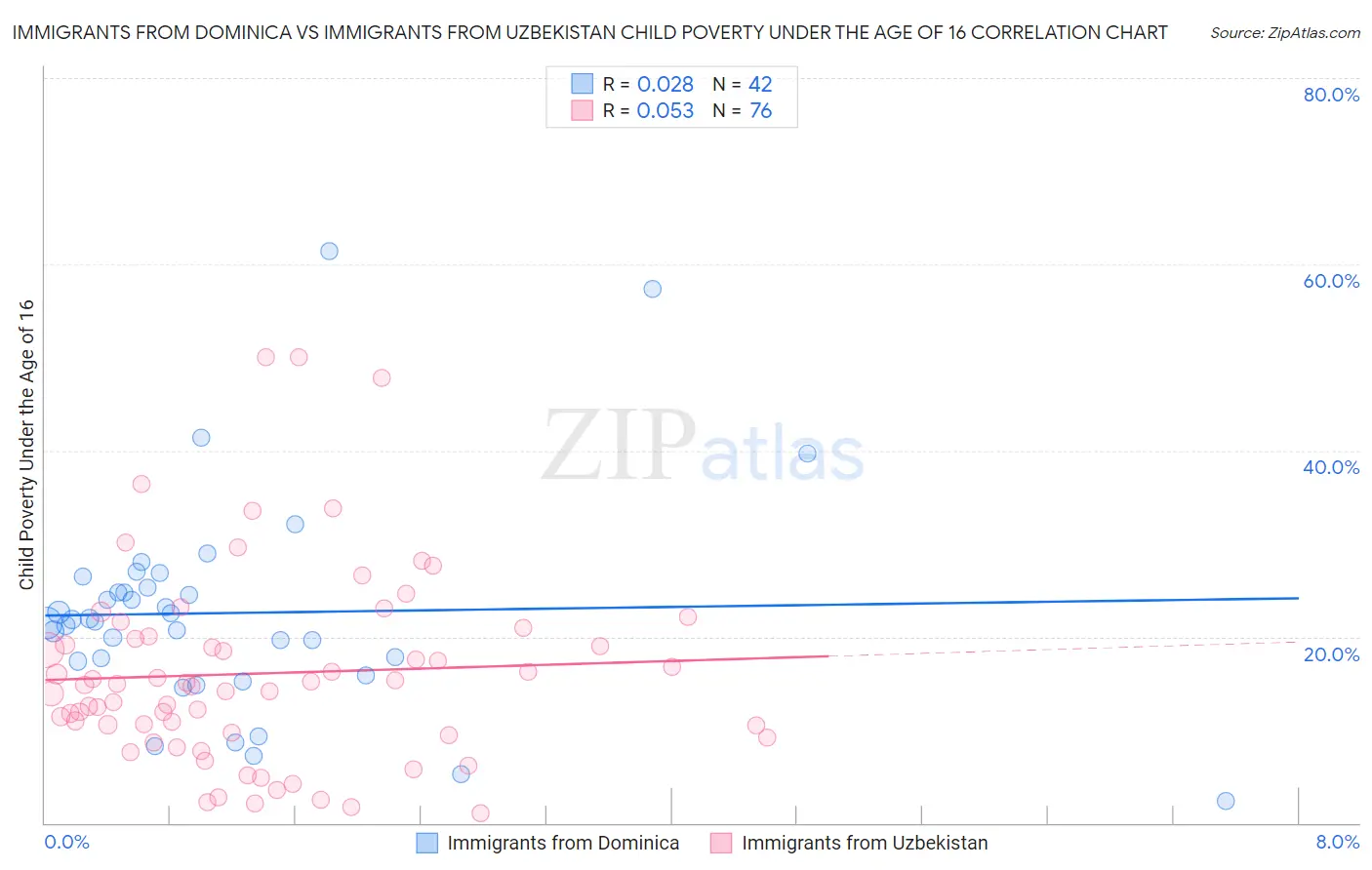 Immigrants from Dominica vs Immigrants from Uzbekistan Child Poverty Under the Age of 16