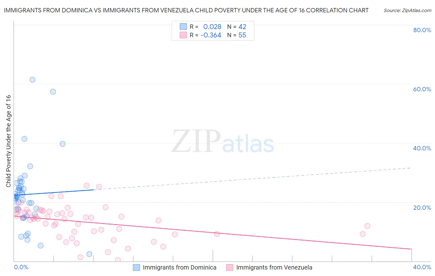 Immigrants from Dominica vs Immigrants from Venezuela Child Poverty Under the Age of 16