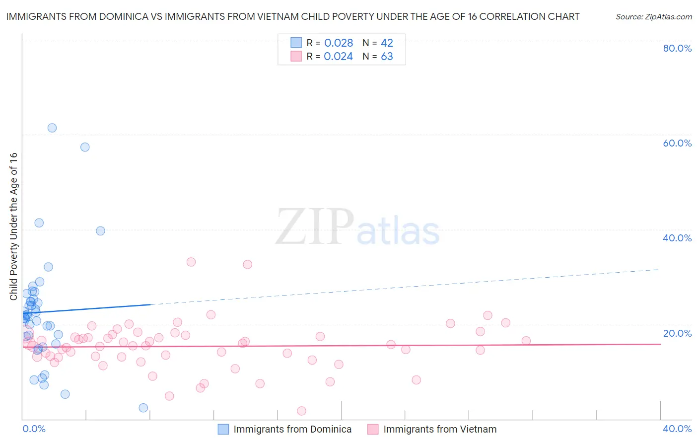 Immigrants from Dominica vs Immigrants from Vietnam Child Poverty Under the Age of 16