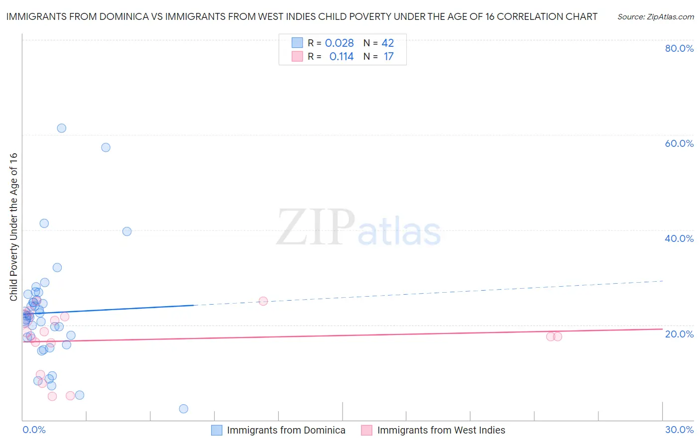Immigrants from Dominica vs Immigrants from West Indies Child Poverty Under the Age of 16