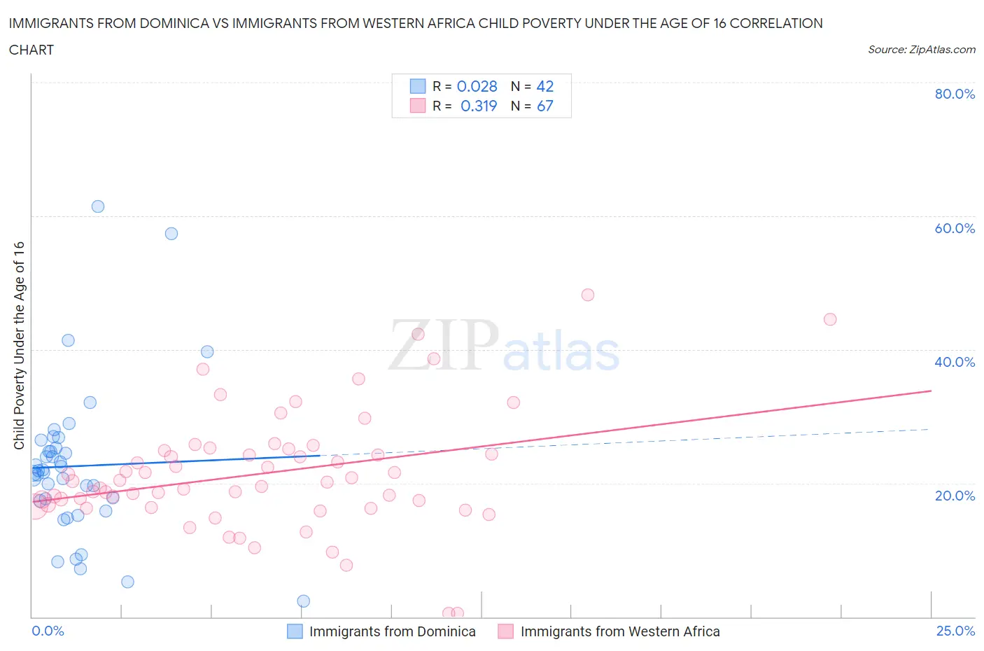 Immigrants from Dominica vs Immigrants from Western Africa Child Poverty Under the Age of 16