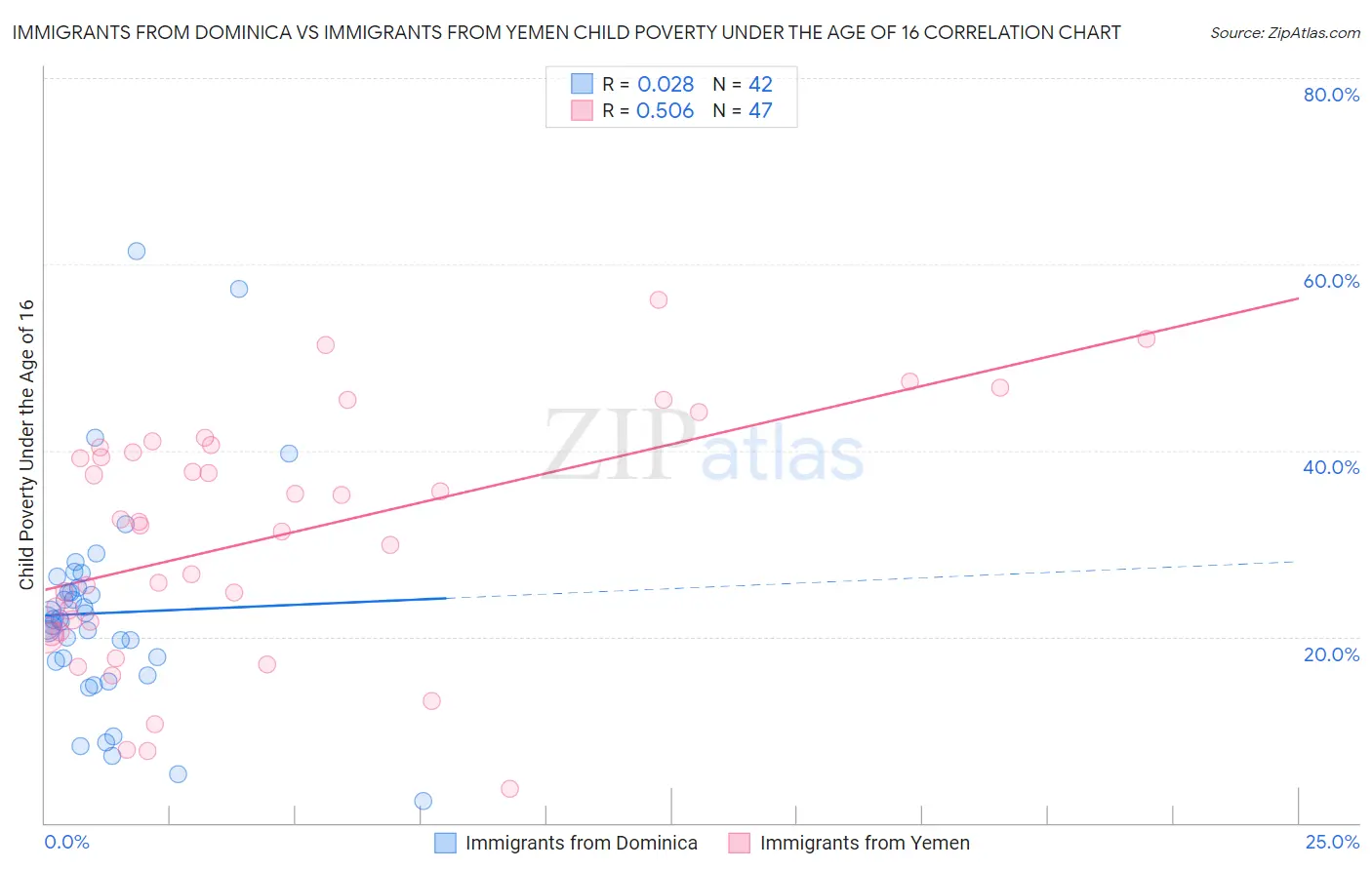 Immigrants from Dominica vs Immigrants from Yemen Child Poverty Under the Age of 16