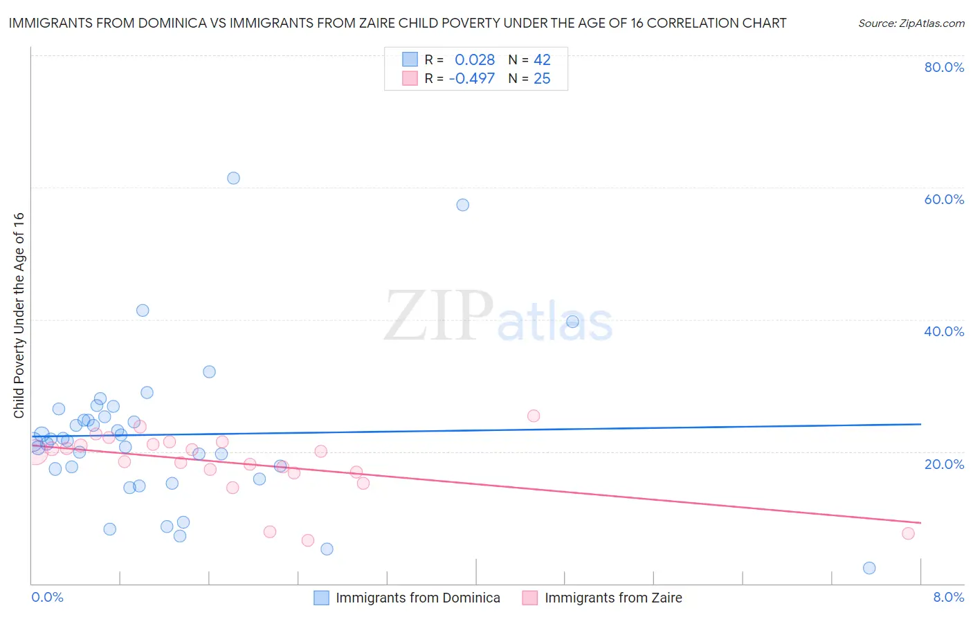 Immigrants from Dominica vs Immigrants from Zaire Child Poverty Under the Age of 16