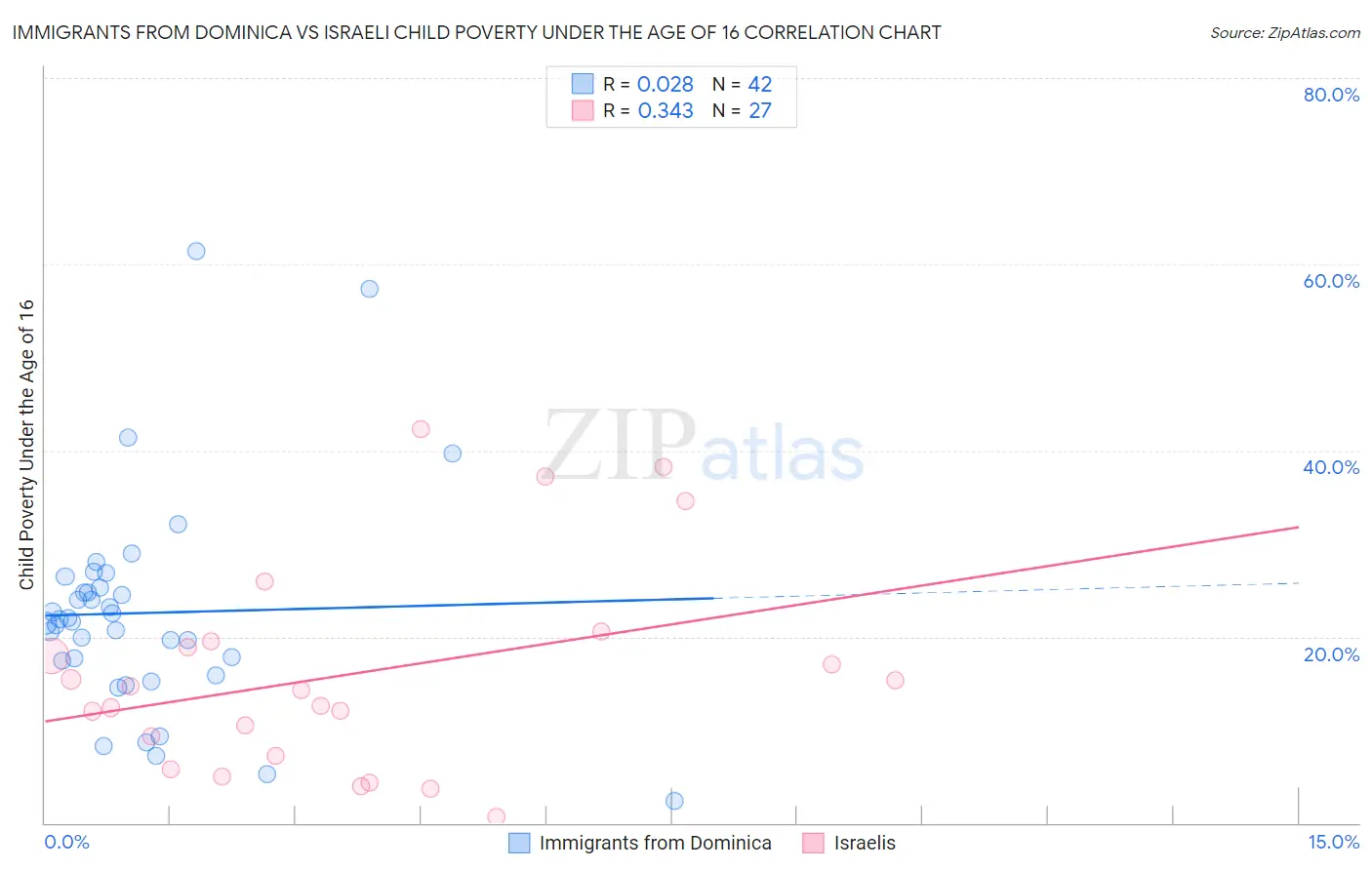 Immigrants from Dominica vs Israeli Child Poverty Under the Age of 16