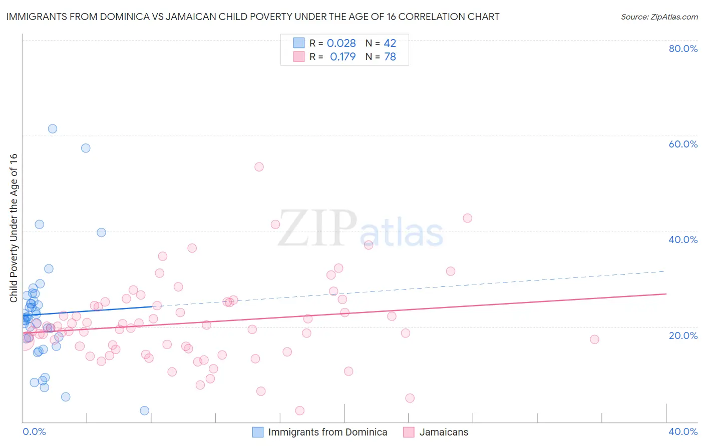 Immigrants from Dominica vs Jamaican Child Poverty Under the Age of 16