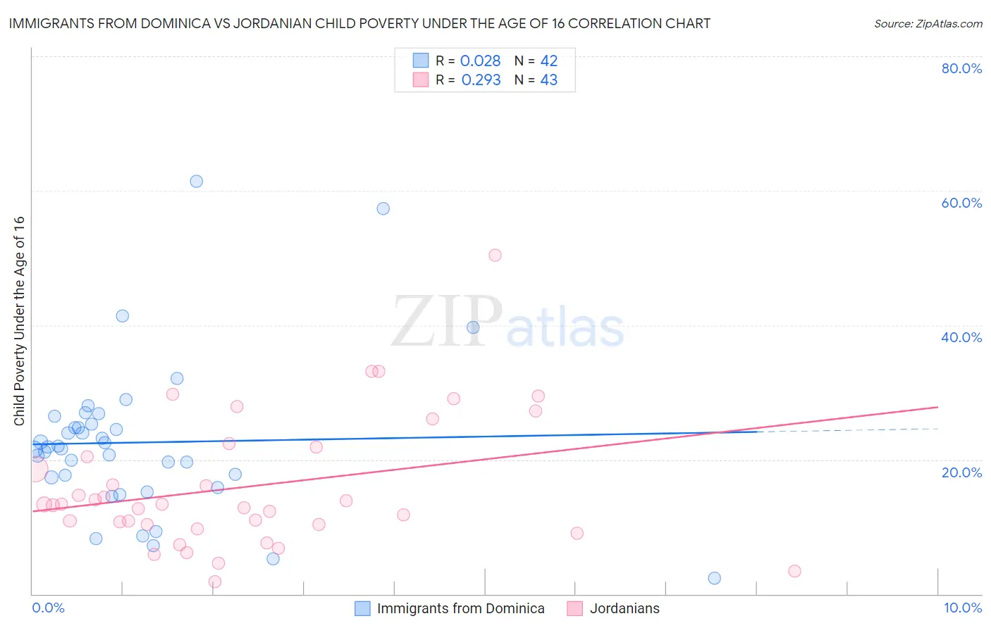 Immigrants from Dominica vs Jordanian Child Poverty Under the Age of 16