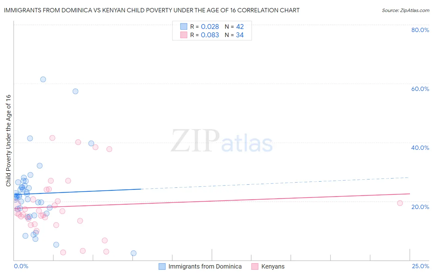 Immigrants from Dominica vs Kenyan Child Poverty Under the Age of 16