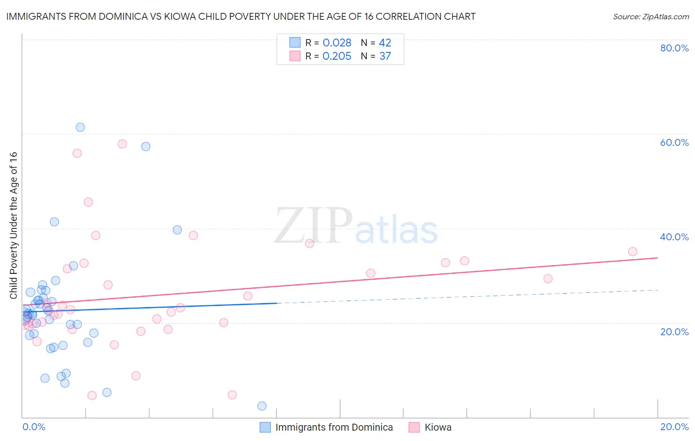 Immigrants from Dominica vs Kiowa Child Poverty Under the Age of 16