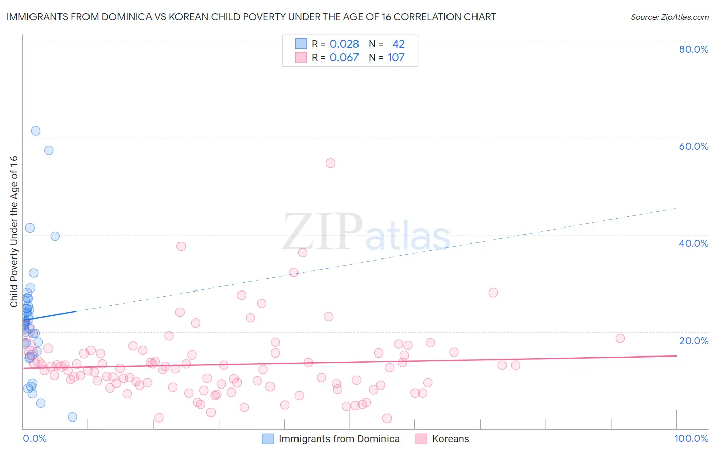 Immigrants from Dominica vs Korean Child Poverty Under the Age of 16
