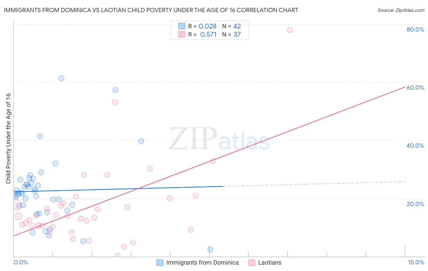 Immigrants from Dominica vs Laotian Child Poverty Under the Age of 16