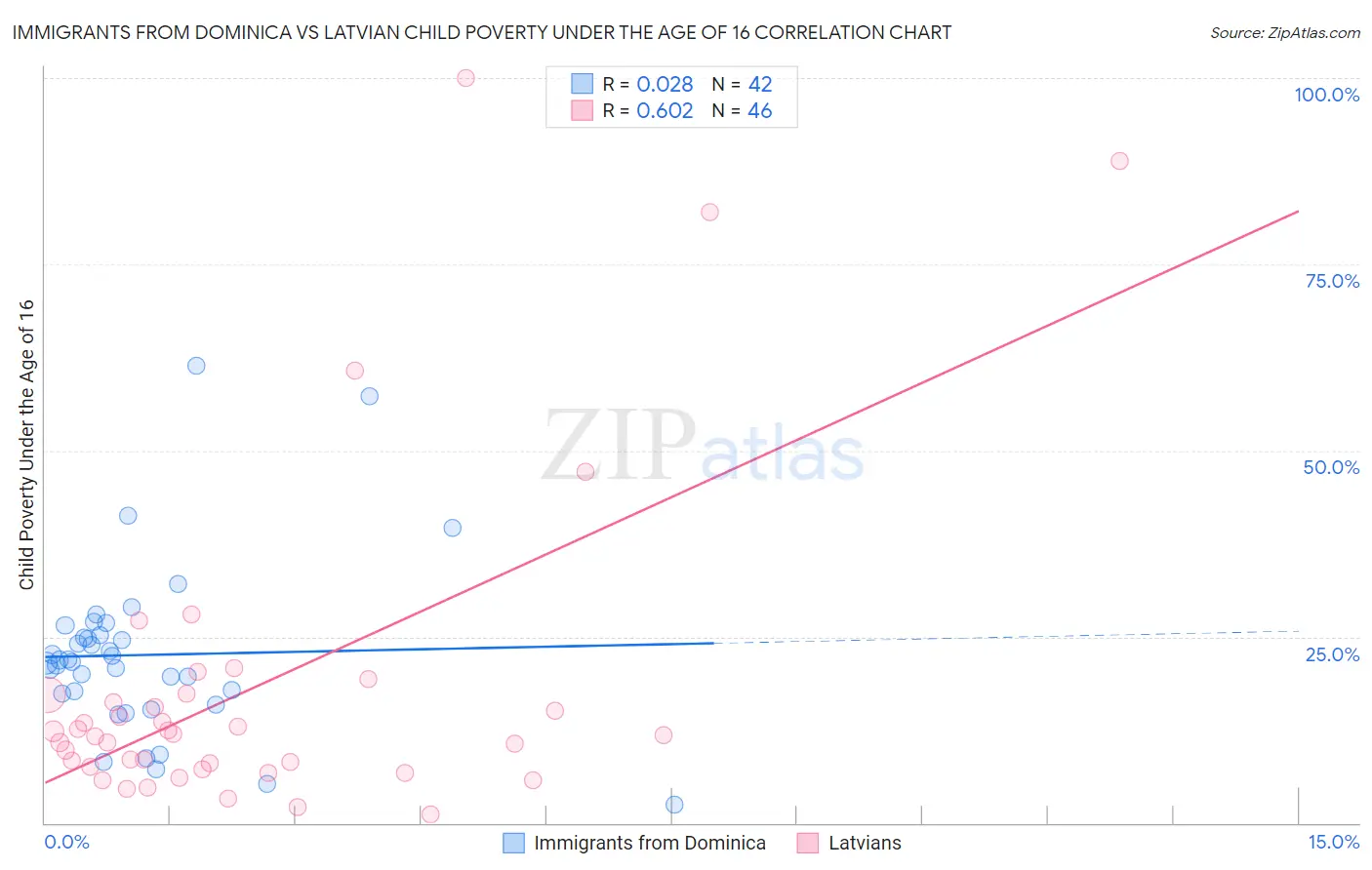 Immigrants from Dominica vs Latvian Child Poverty Under the Age of 16