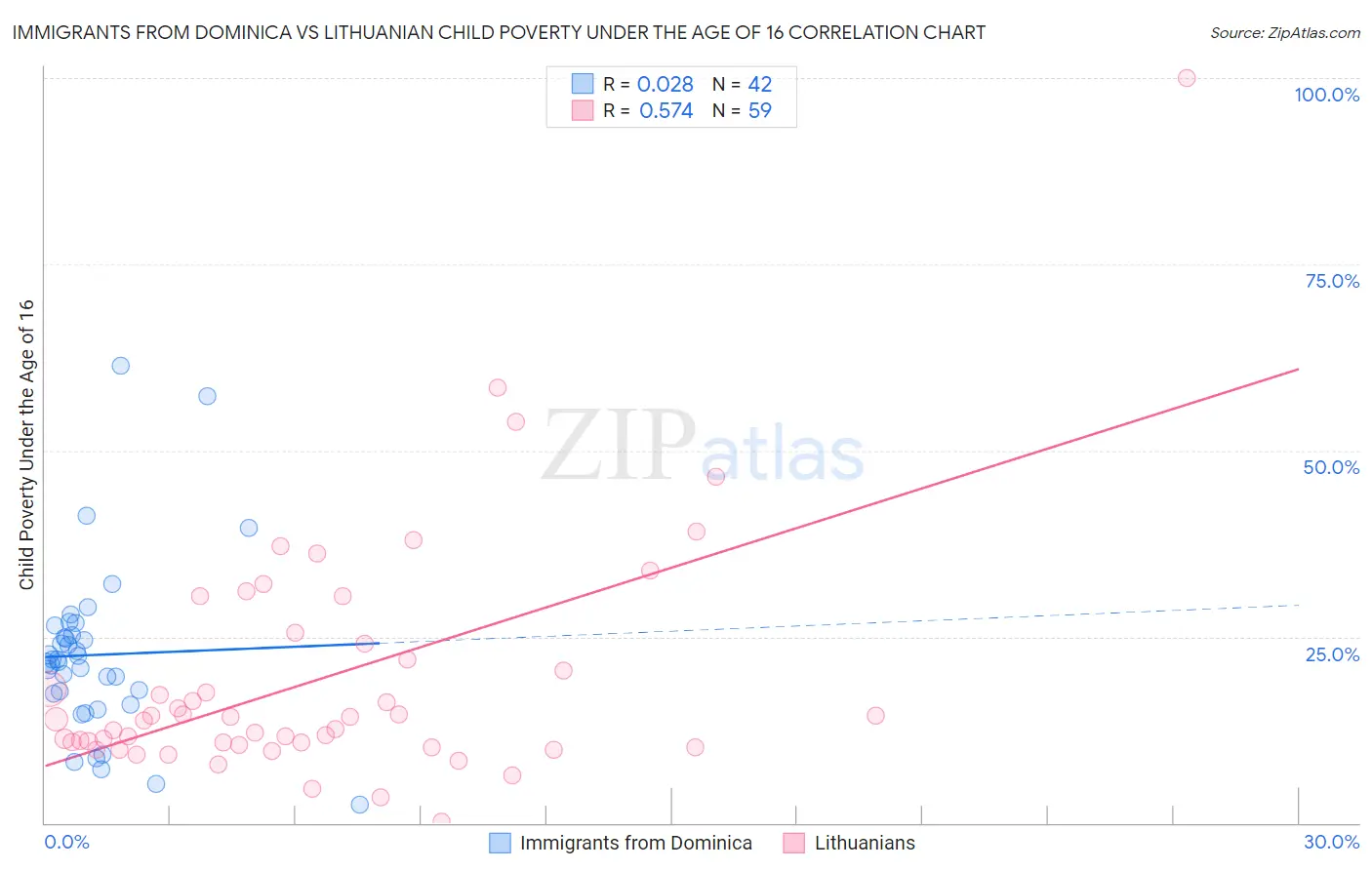 Immigrants from Dominica vs Lithuanian Child Poverty Under the Age of 16