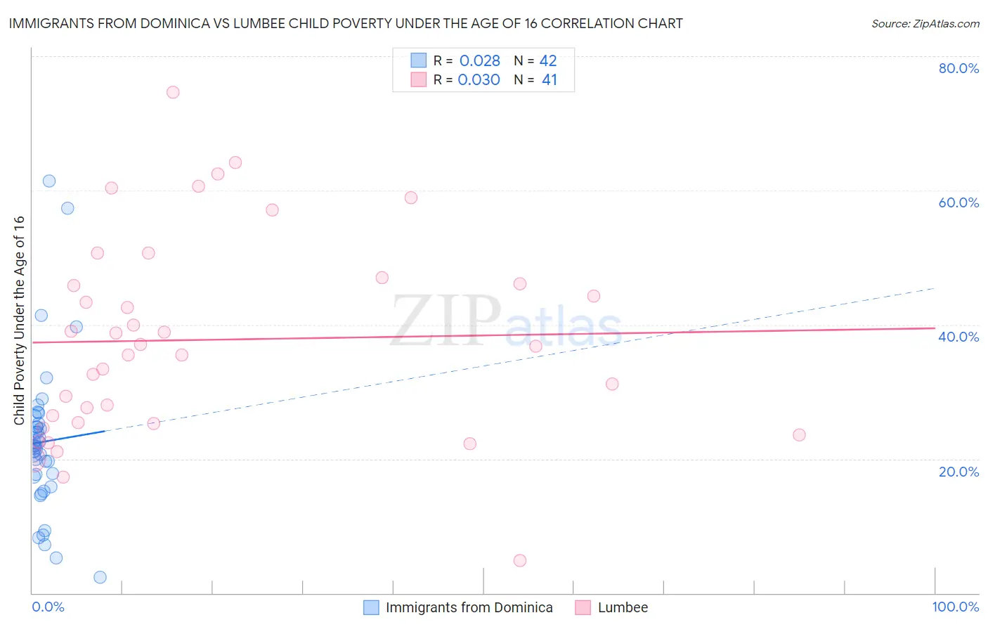 Immigrants from Dominica vs Lumbee Child Poverty Under the Age of 16