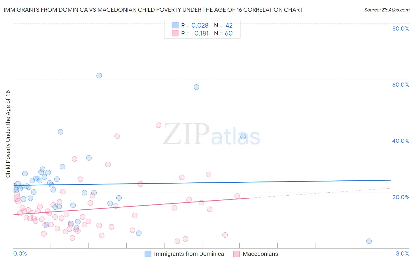 Immigrants from Dominica vs Macedonian Child Poverty Under the Age of 16