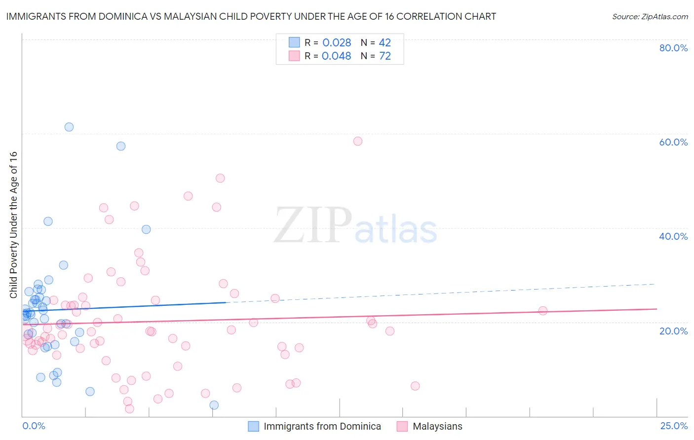 Immigrants from Dominica vs Malaysian Child Poverty Under the Age of 16