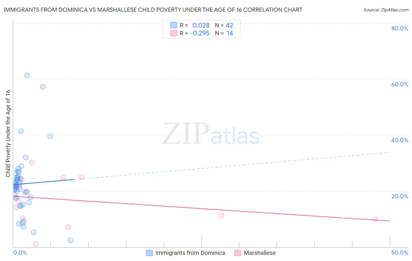 Immigrants from Dominica vs Marshallese Child Poverty Under the Age of 16