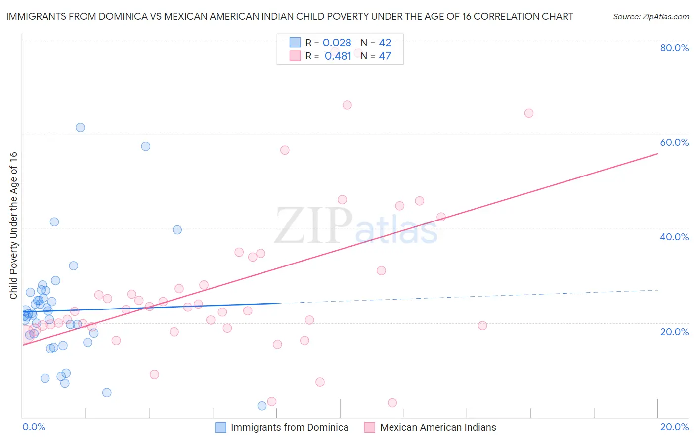Immigrants from Dominica vs Mexican American Indian Child Poverty Under the Age of 16