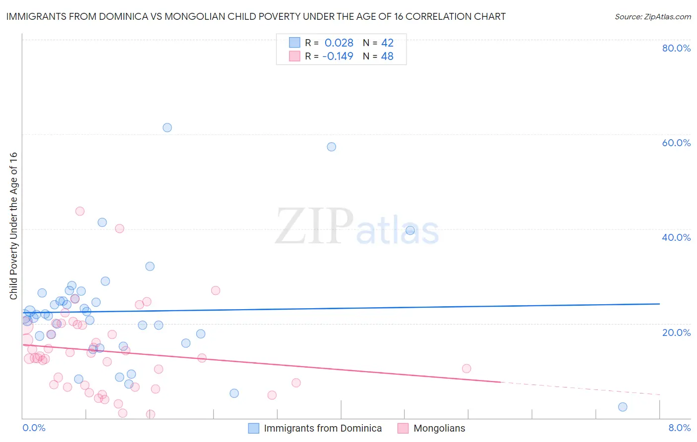 Immigrants from Dominica vs Mongolian Child Poverty Under the Age of 16