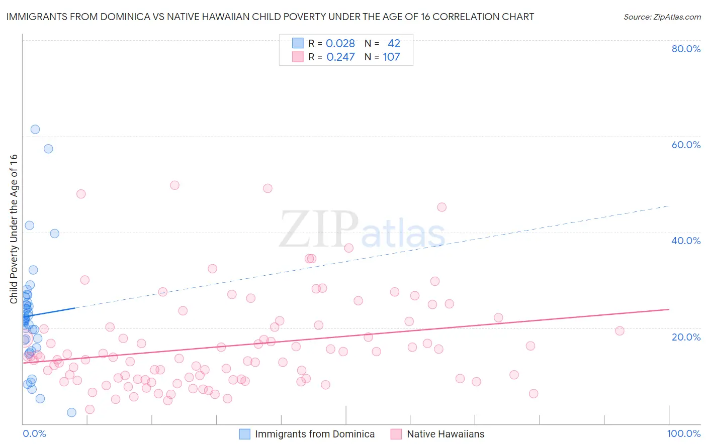 Immigrants from Dominica vs Native Hawaiian Child Poverty Under the Age of 16