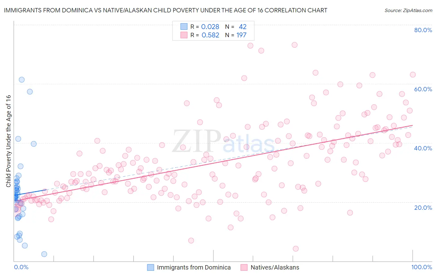 Immigrants from Dominica vs Native/Alaskan Child Poverty Under the Age of 16