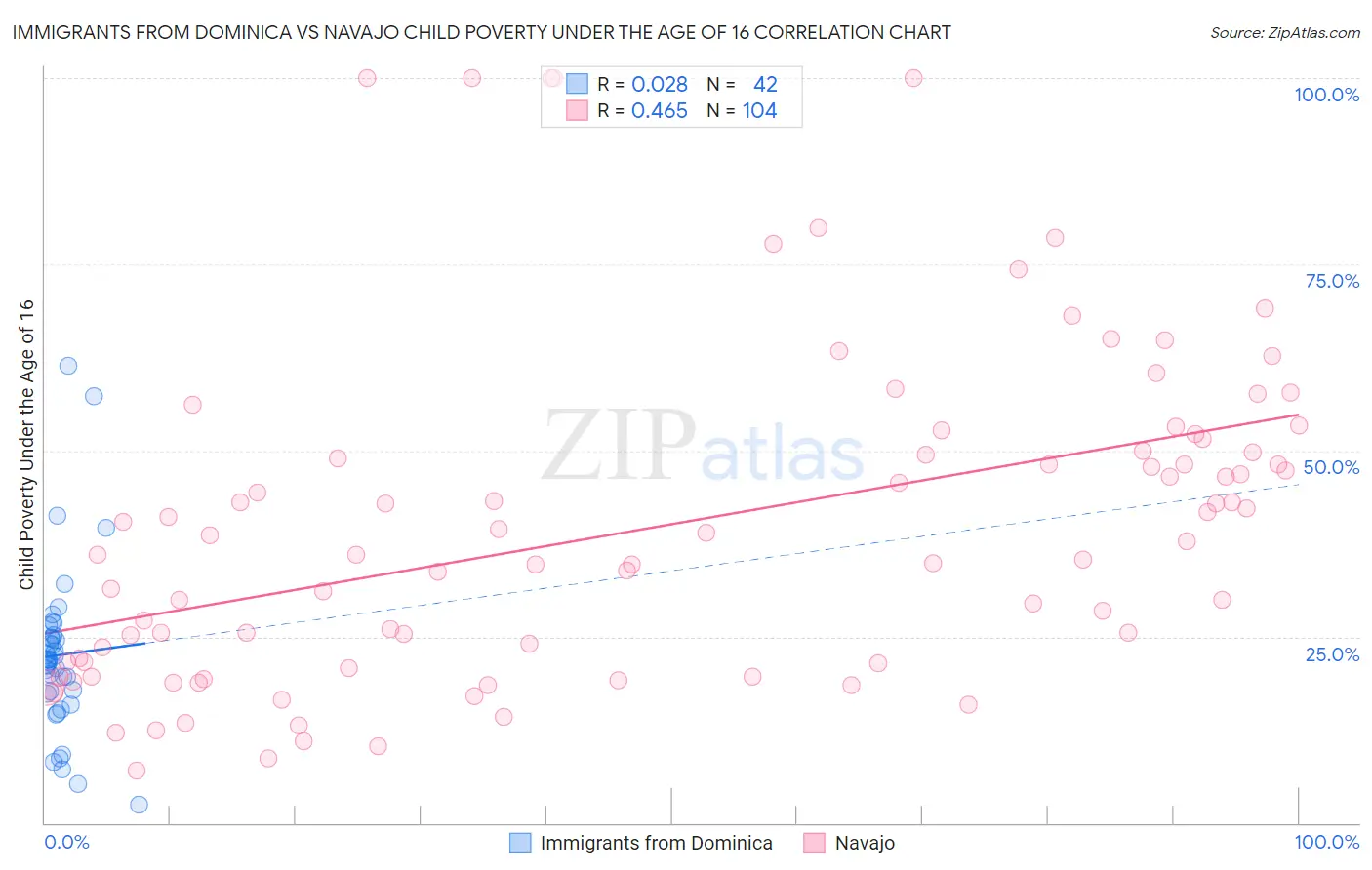Immigrants from Dominica vs Navajo Child Poverty Under the Age of 16