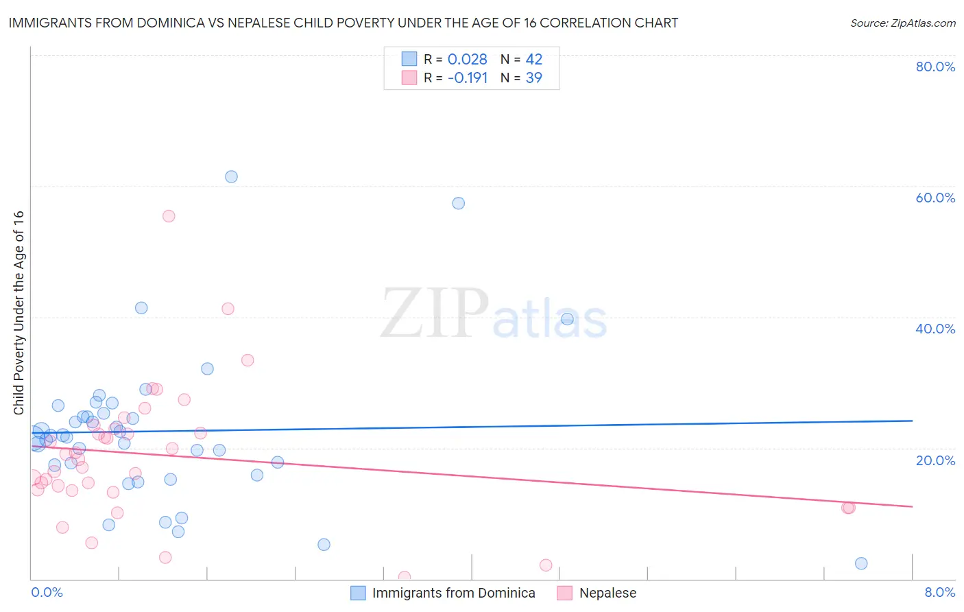 Immigrants from Dominica vs Nepalese Child Poverty Under the Age of 16