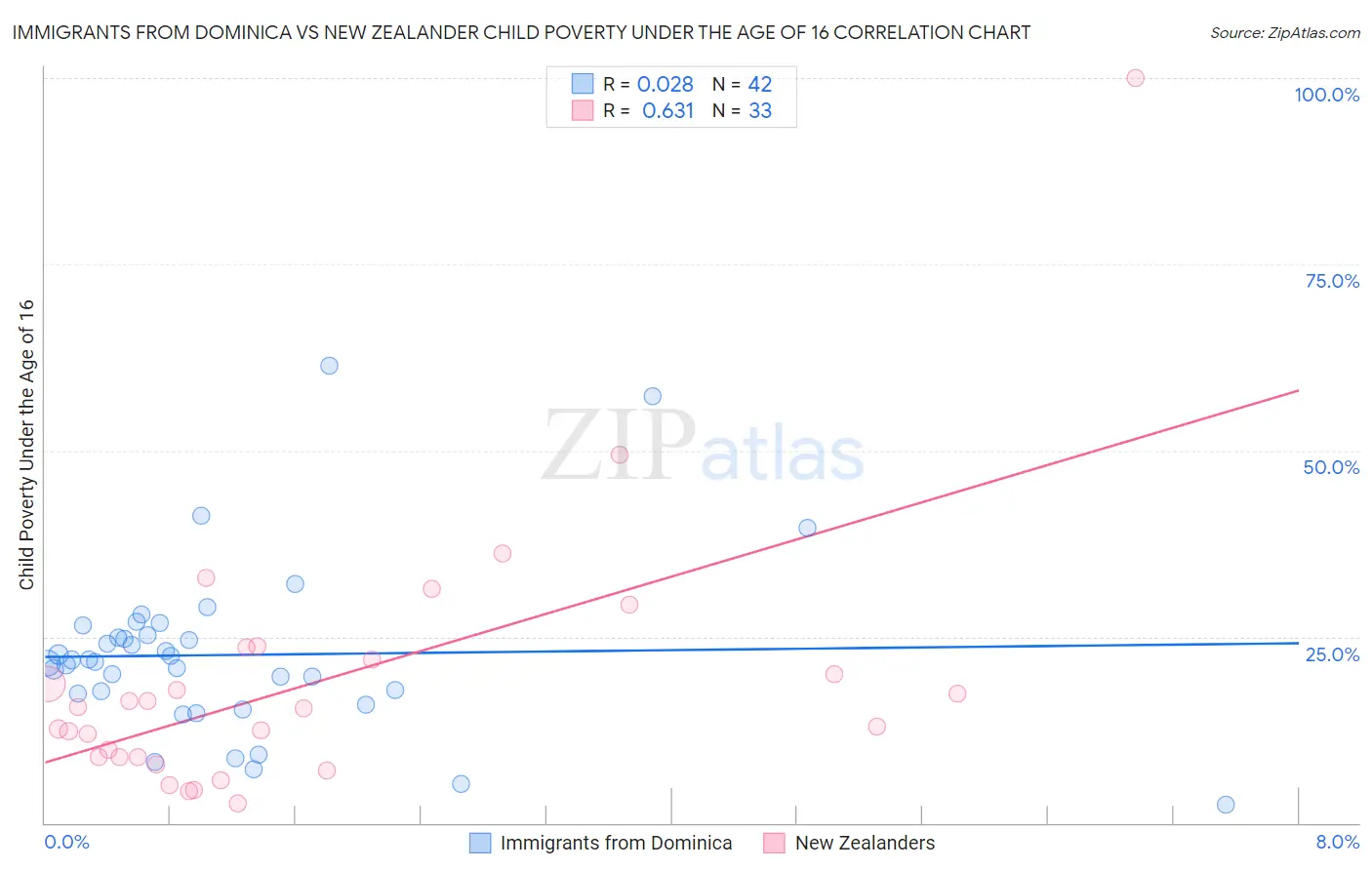 Immigrants from Dominica vs New Zealander Child Poverty Under the Age of 16