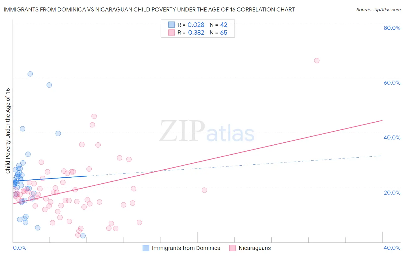 Immigrants from Dominica vs Nicaraguan Child Poverty Under the Age of 16