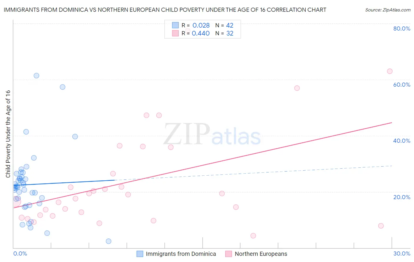 Immigrants from Dominica vs Northern European Child Poverty Under the Age of 16