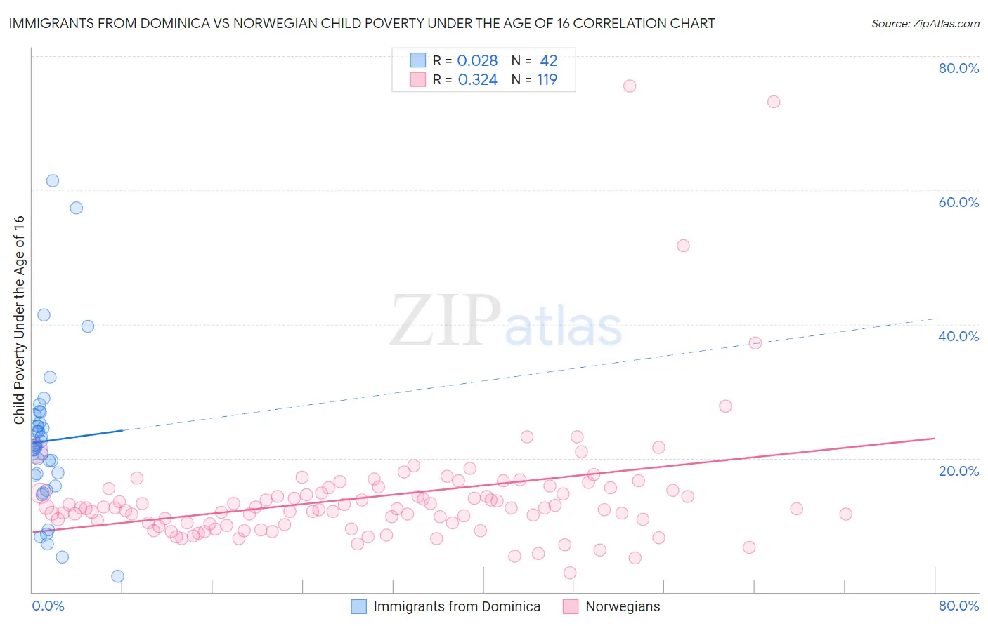 Immigrants from Dominica vs Norwegian Child Poverty Under the Age of 16