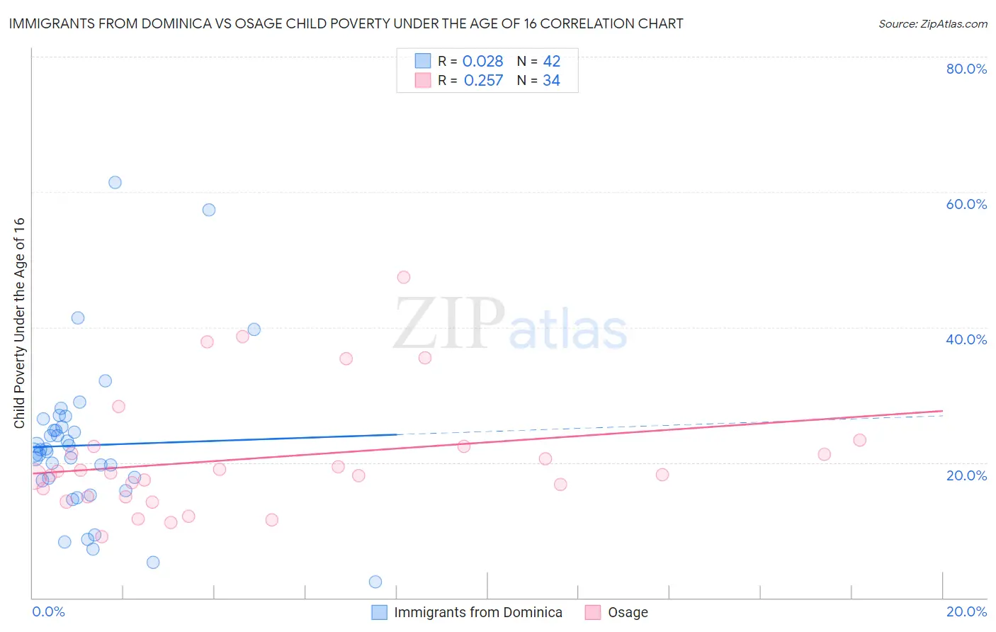 Immigrants from Dominica vs Osage Child Poverty Under the Age of 16
