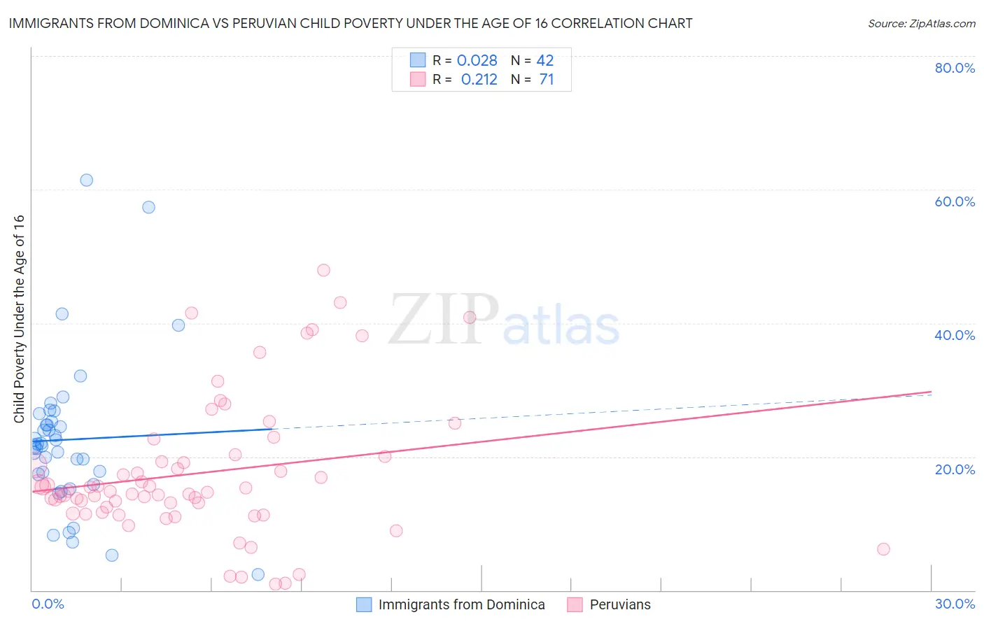 Immigrants from Dominica vs Peruvian Child Poverty Under the Age of 16
